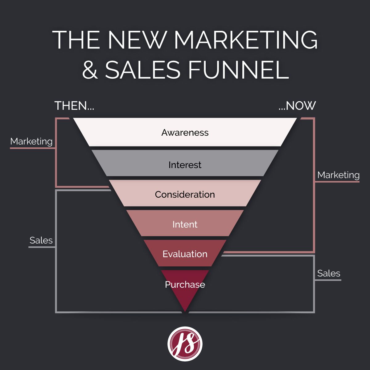 Marketing and Sales Funnel - Jenny Stradling