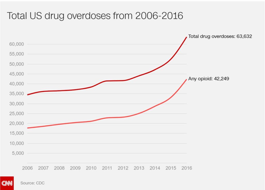US Drug Overdoses from 2006-216
