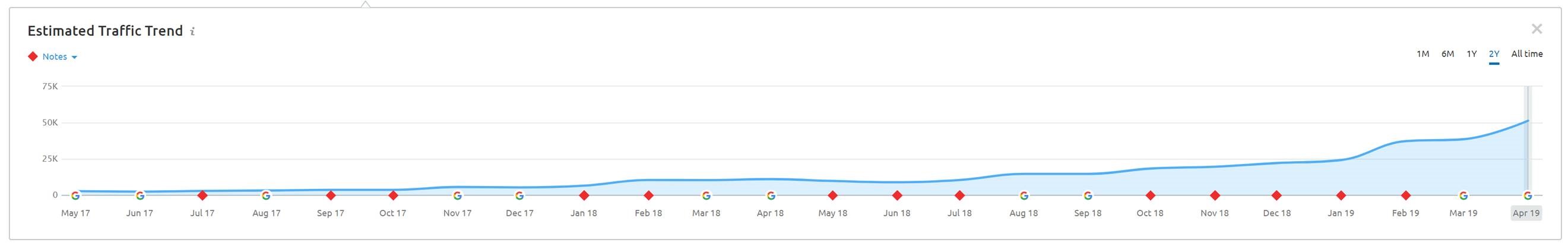 Eminent SEO - Real Client Traffic Trend - 04-26-19